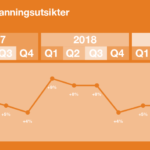 Norske arbeidsgivere spår det sterkeste arbeidsmarkedet på åtte år