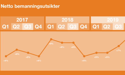 Norske arbeidsgivere spår det sterkeste arbeidsmarkedet på åtte år