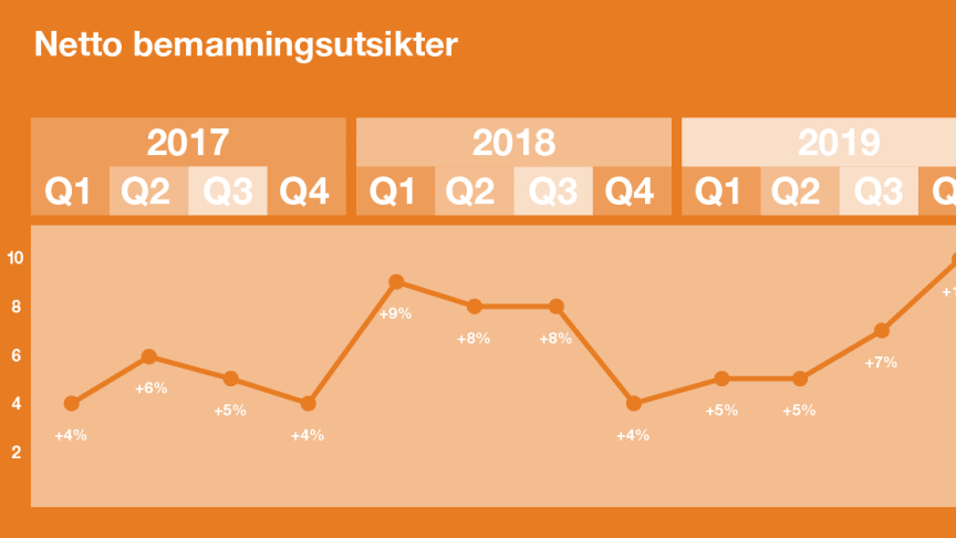 Norske arbeidsgivere spår det sterkeste arbeidsmarkedet på åtte år