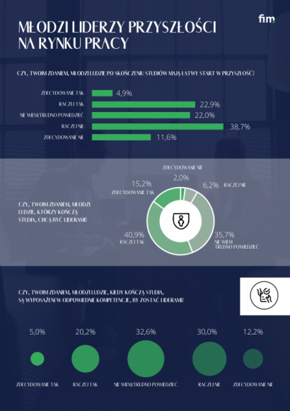 Młodzi liderzy przyszłości na rynku pracy Praca, BIZNES - Młodzi ludzie chcą być w przyszłości liderami – takiego zdania jest 56 proc. ankietowanych, biorących udział w badaniu przeprowadzonym na zlecenie Fundacji Inicjatyw Młodzieżowych.
