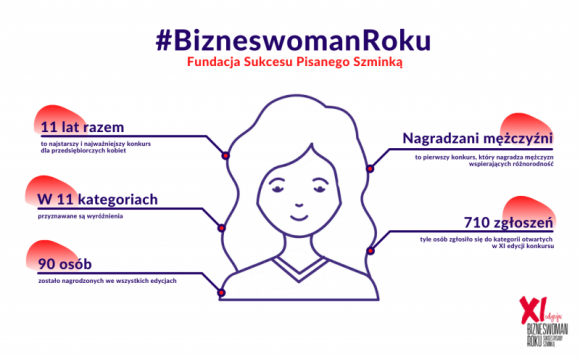 Tytuł Bizneswoman Roku przyznane - poznaj przedsiębiorcze zwyciężczynie Kariera, LIFESTYLE - Znamy zwyciężczynie kategorii otwartych spośród 710 nominacji w XI edycji konkursu Fundacji Sukcesu Pisanego Szminką Bizneswoman Roku