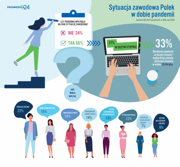 Praca na dziś i jutro. Życie zawodowe Polek w dobie pandemii Praca, BIZNES - W wyniku pandemii koronawirusa pracę straciło 8% Polek w wieku 25-64 lat, co może stanowić nawet 870 tys. kobiet , które utraciły źródło dochodu