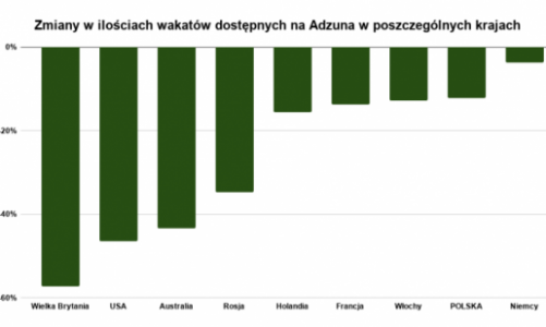 Covid-19: Zmiany na polskim i światowych rynkach pracy.