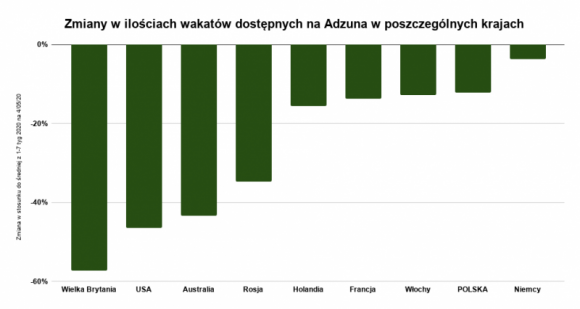 Covid-19: Zmiany na polskim i światowych rynkach pracy.