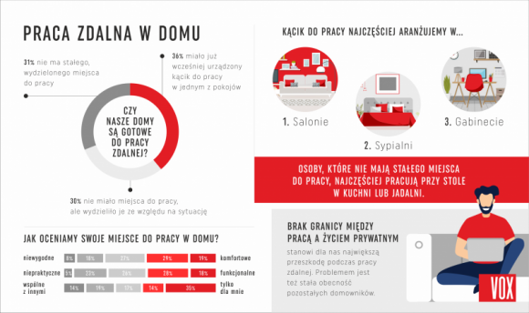 Praca zdalna jest wygodna, ale wolimy powrót do biura [RAPORT] Praca, BIZNES - Spośród osób pracujących zdalnie podczas pandemii aż 6 na 10 musiało stworzyć swój roboczy kącik niemal od zera. Choć w domu pracuje nam się całkiem wygodnie, tylko niewielka część Polaków na stałe zamieniłaby biuro na swoje cztery kąty.