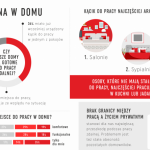 Praca zdalna jest wygodna, ale wolimy powrót do biura [RAPORT]