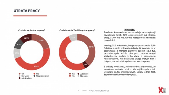 Prawie 12 proc. kobiet już straciło pracę podczas pandemii, a 10 proc. nie wie,