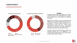 Prawie 12 proc. kobiet już straciło pracę podczas pandemii, a 10 proc. nie wie, Kariera, LIFESTYLE - Koronawirus odciska piętno na sytuacji kobiet w Polsce. Okazuje się, że 1/3 ankietowanych przez Fundację Sukcesu Pisanego Szminką poświęca na pracę więcej czasu i ma więcej obowiązków zawodowych niż przed wybuchem pandemii. 1/3 pracuje obecnie nawet po 11 h dziennie