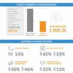 Zdrowie pracownika, zdrowie firmy – wyniki raportu Medicover