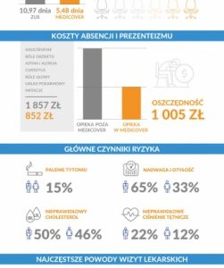 Zdrowie pracownika, zdrowie firmy – wyniki raportu Medicover